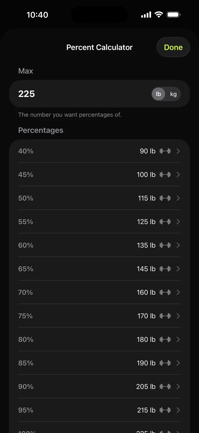 The percent calculator for a 225-pound max: 40 percent is 90 pounds, 60 percent is 135, 80 percent is 180, and so on.